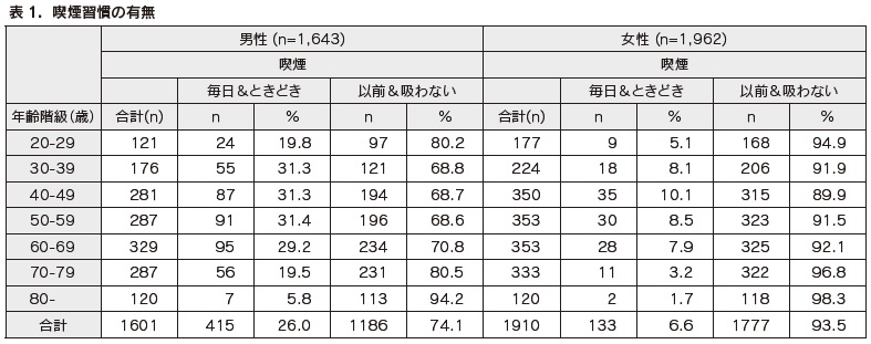 表1 喫煙習慣の有無
