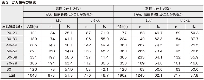 表3 がん情報の探索