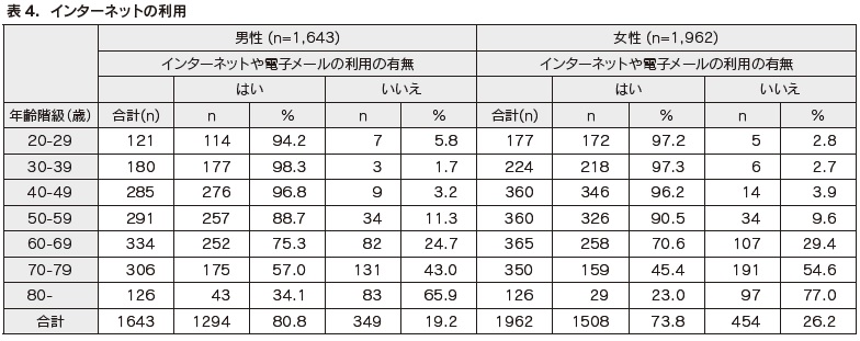 表4 インターネットの利用