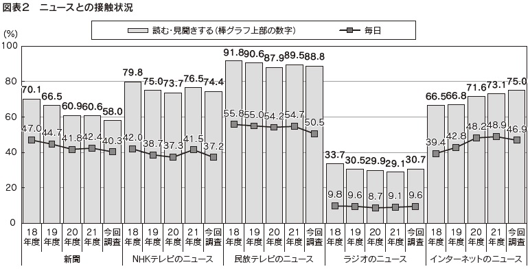 図表2 ニュースとの接触状況