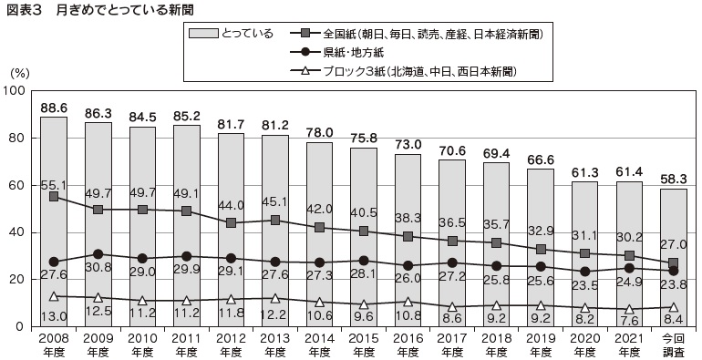 図表3 月ぎめでとっている新聞