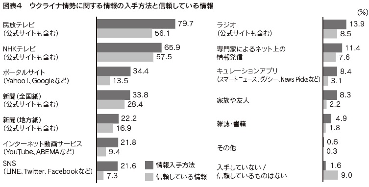 図表4 ウクライナ情勢に関する情報の入手方法と信頼している情報