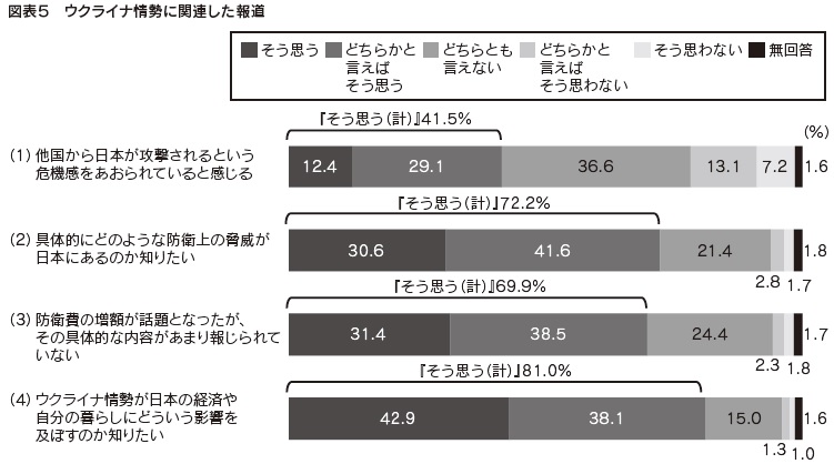 図表5 ウクライナ情勢に関連した報道