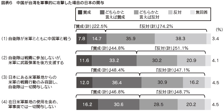 図表6 中国が台湾を軍事的に攻撃した場合の日本の関与