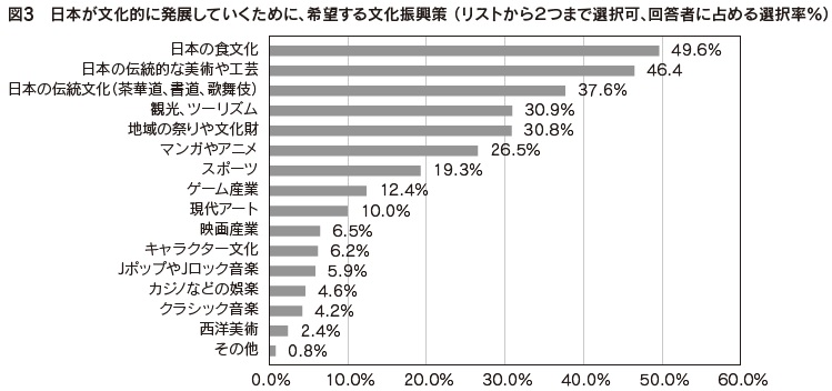 図3 日本が文化的に発展していくために、希望する文化振興策 (リストから2つまで選択可、回答者に占める選択率%)