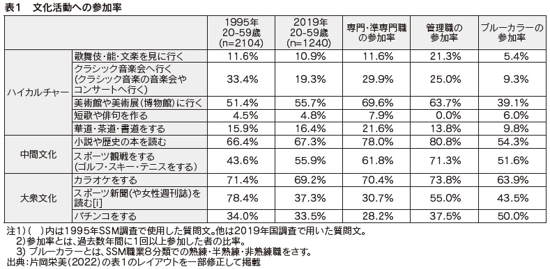 表1 文化活動への参加率