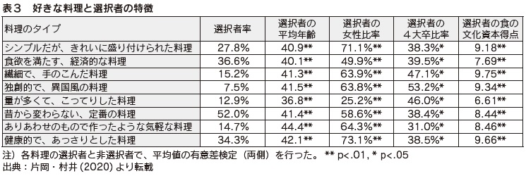 表3 好きな料理と選択者の特徴