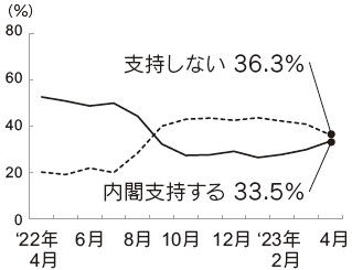 内閣支持率