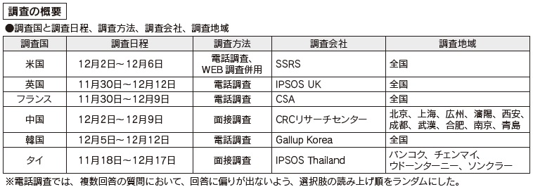 図表11 調査の概要