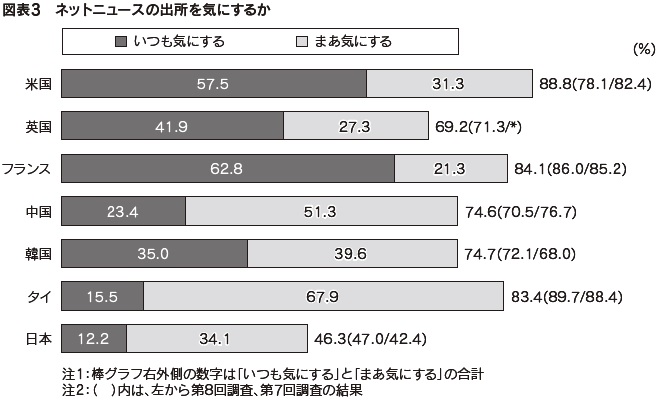 図表3 ネットニュースの出所を気にするか