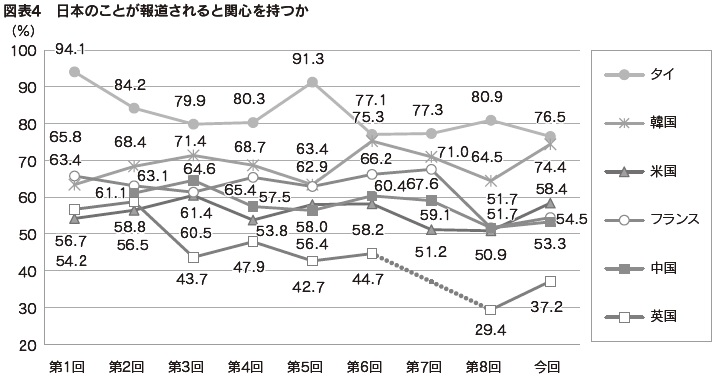 図表4 日本のことが報道されると関心を持つか