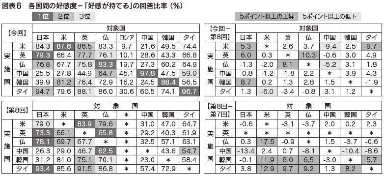 図表6 各国間の好感度-「好感が持てる」の回答比率