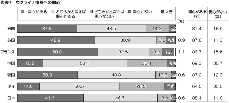 図表7 ウクライナ情勢への関心