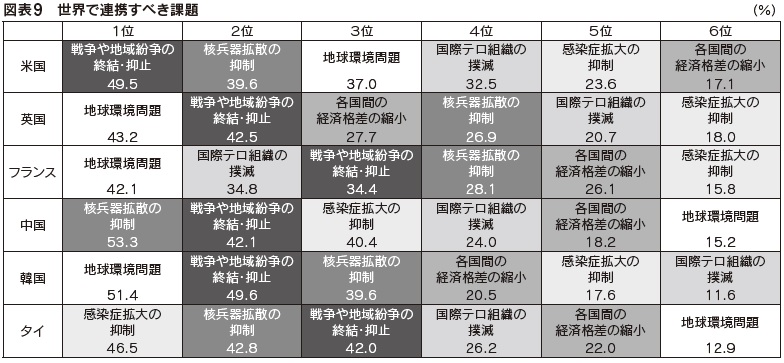 図表9 世界で連携すべき課題