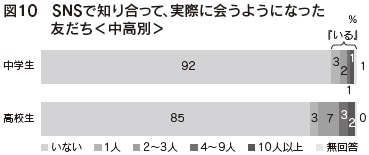 図10 SNSで知り合って、実際に会うようになった友だち<中高別>