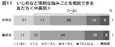 図11 いじめなど深刻な悩みごとを相談できる友だち<中高別>