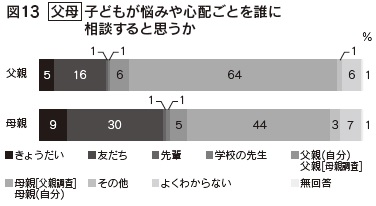 図13 父母 子どもが悩みや心配ごとを誰に相談すると思うか