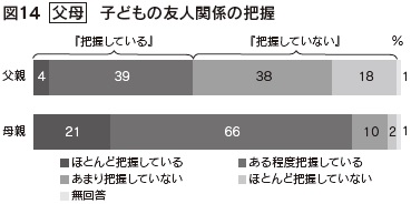 図14 父母 子どもの友人関係の把握