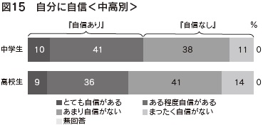 図15 自分に自信<中高別>