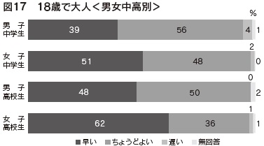 図17 18歳で大人<男女中高別>