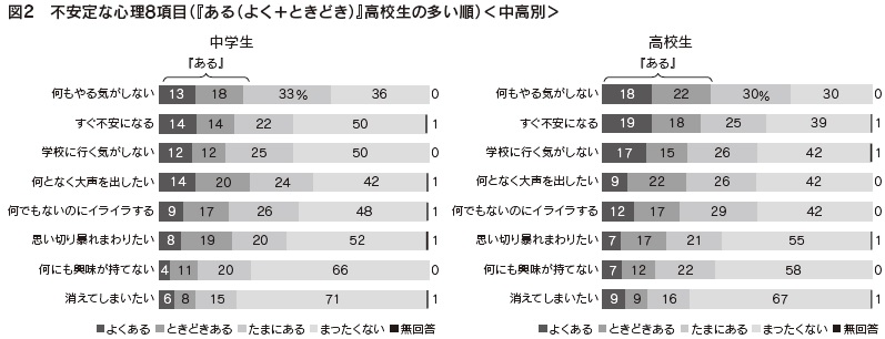 図2 不安定な心理8項目(『ある(よく+ときどき)』高校生の多い順)<中高別>