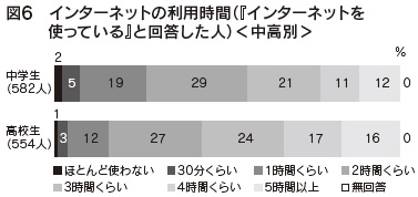 図6 インターネットの利用時間(『インターネットを使っている』と回答した人)<中高別>