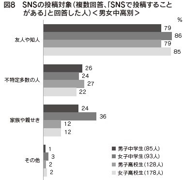 図8 SNSの投稿対象(複数回答、「SNSで投稿することがある」と回答した人)<男女中高別>