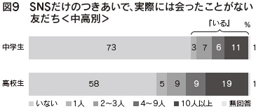 図9 SNSだけのつきあいで、実際には会ったことがない友だち<中高別>