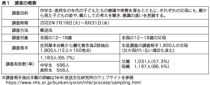 表1 調査の概要
