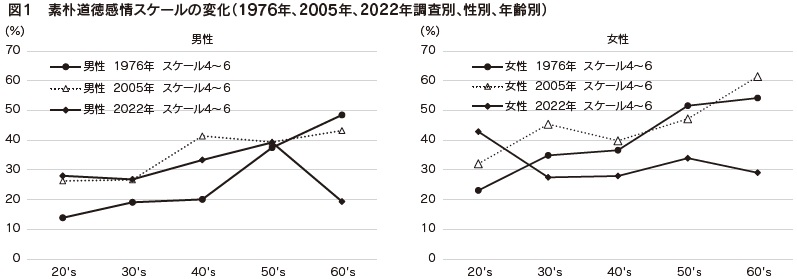 図1 素朴道徳感情スケールの変化(1976年、2005年、2022年調査別、性別、年齢別)