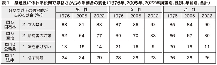 表1 融通性に係わる設問で厳格さが占める割合の変化(1976年、2005年、2022年調査別、性別、年齢別、合計)