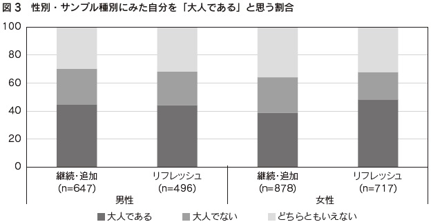 図3 性別・サンプル種別にみた自分を「大人である」と思う割合