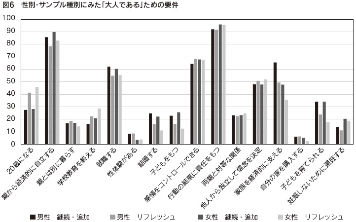 図6 性別・サンプル種別にみた「大人である」ための要件