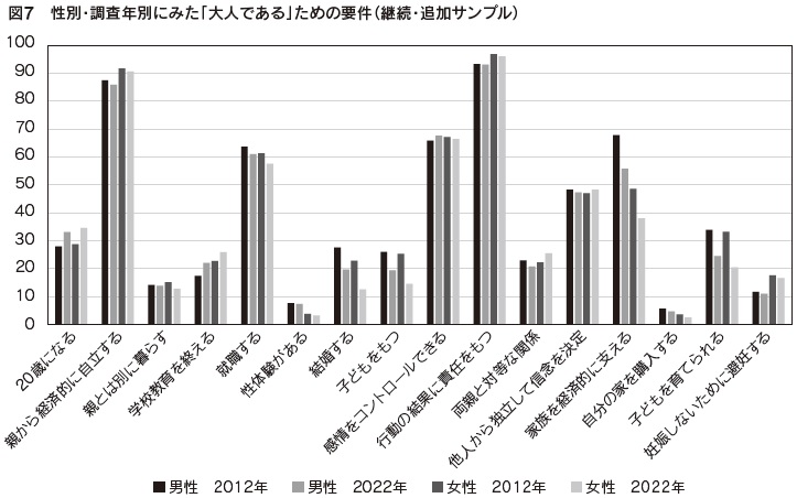図7 性別・調査年別にみた「大人である」ための要件(継続・追加サンプル)