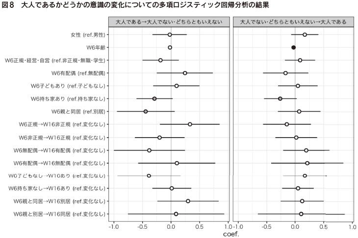 図8 大人であるかどうかの意識の変化についての多項ロジスティック回帰分析の結果