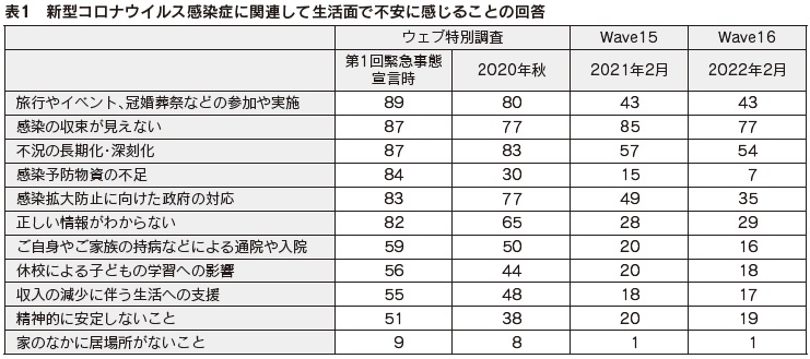 表1 新型コロナウイルス感染症に関連して生活面で不安に感じることの回答
