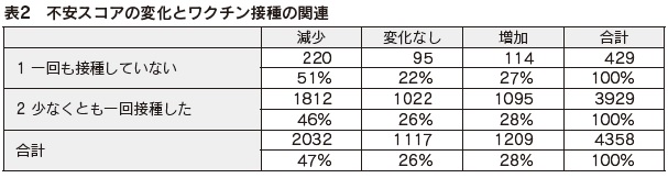 表2 不安スコアの変化とワクチン接種の関連