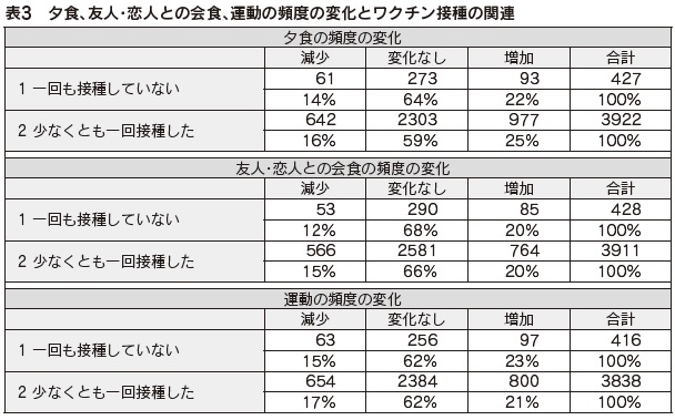 表3 夕食、友人・恋人との会食、運動の頻度の変化とワクチン接種の関連
