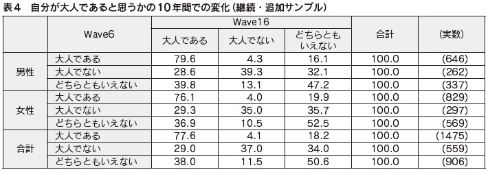 表4 自分が大人であると思うかの10年間での変化(継続・追加サンプル)