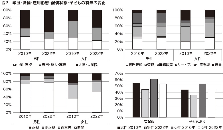 図2 学歴・職種・雇用形態・配偶状態・子どもの有無の変化
