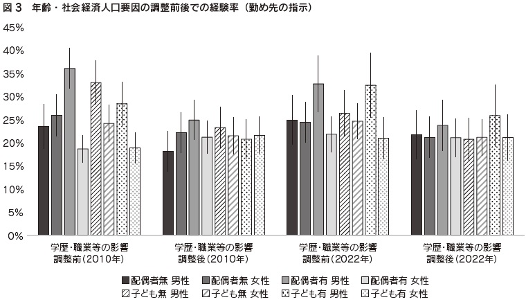 図3 年齢・社会経済人口要因の調整前後での経験率(勤め先の指示)