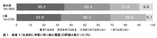図1 地域×「主体的に学習に取り組む態度」の評価は高かった