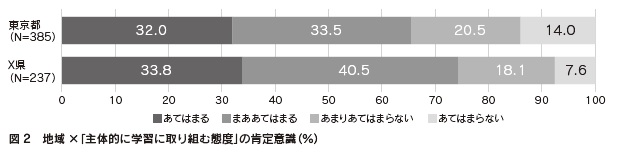 図2 地域×「主体的に学習に取り組む態度」の肯定意識