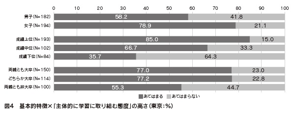 図4 基本的特徴×「主体的に学習に取り組む態度」の高さ(東京)