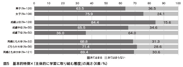 図5 基本的特徴×「主体的に学習に取り組む態度」の高さ(X県)