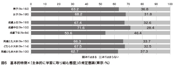 図6 基本的特徴×「主体的に学習に取り組む態度」の肯定意識(東京)