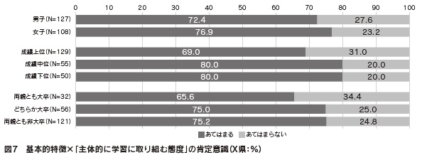 図7 基本的特徴×「主体的に学習に取り組む態度」の肯定意識(X県)