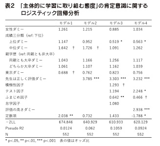 表2 「主体的に学習に取り組む態度」の肯定意識に関するロジスティック回帰分析