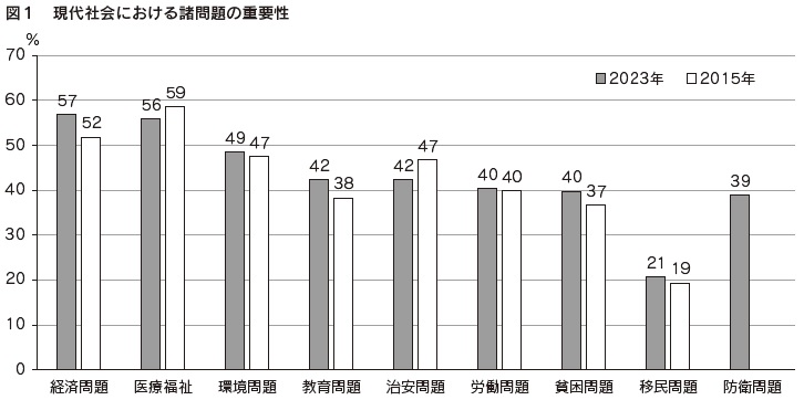 図1 現代社会における諸問題の重要性