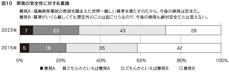 図10 原発の安全性に対する意識